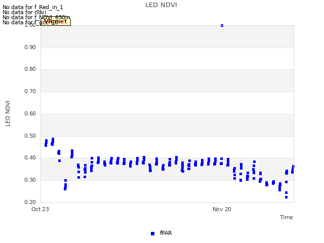 plot of LED NDVI