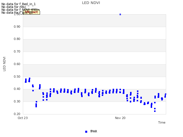 plot of LED NDVI