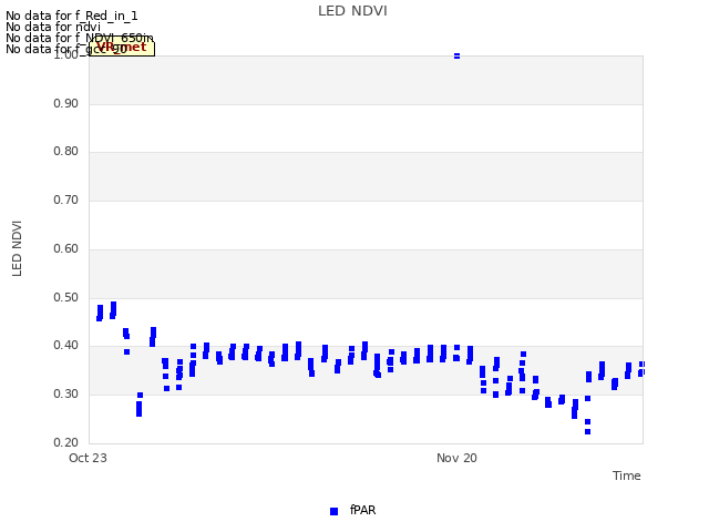 plot of LED NDVI