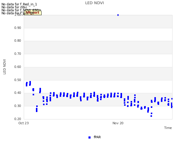 plot of LED NDVI