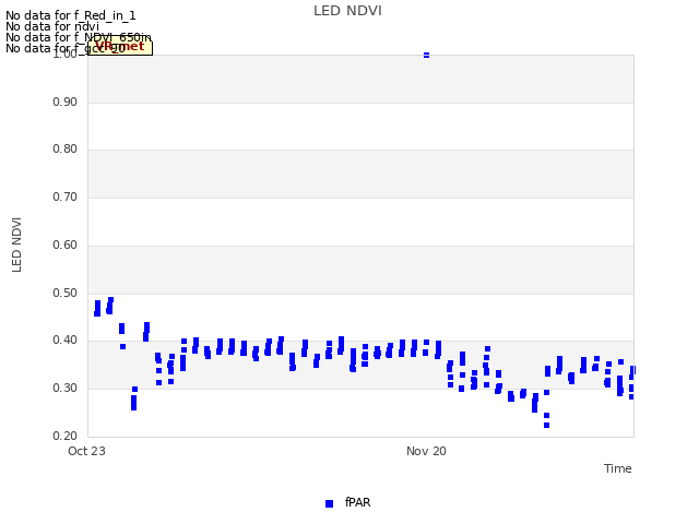 plot of LED NDVI