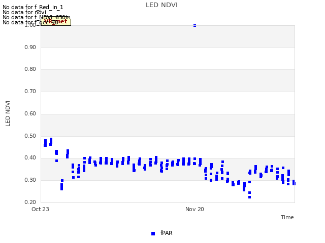 plot of LED NDVI