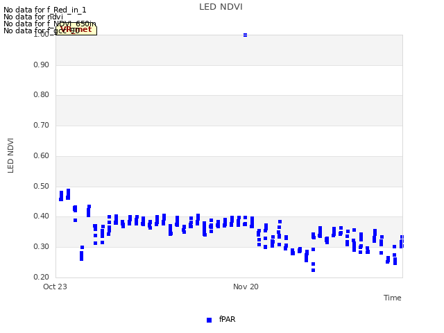 plot of LED NDVI