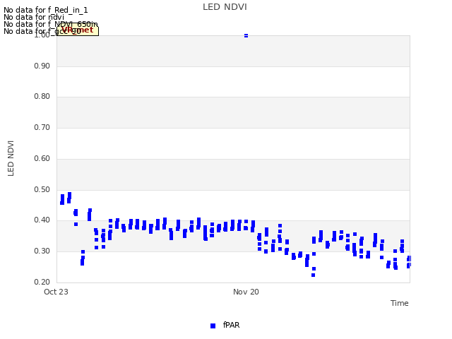 plot of LED NDVI