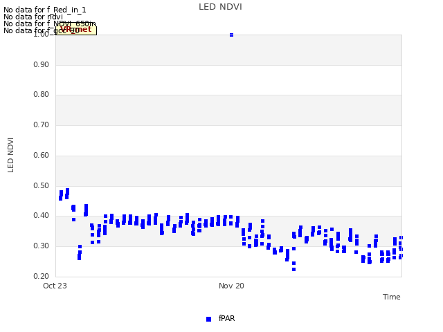 plot of LED NDVI