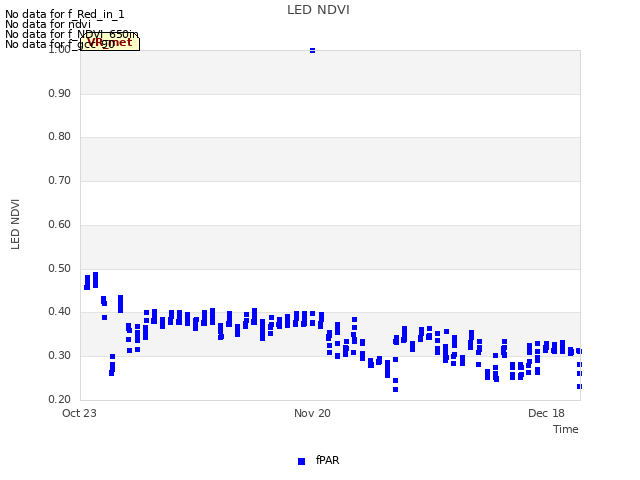 plot of LED NDVI