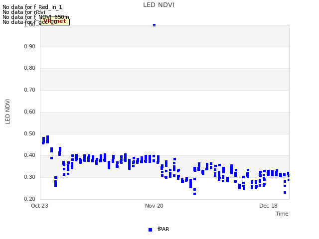 plot of LED NDVI
