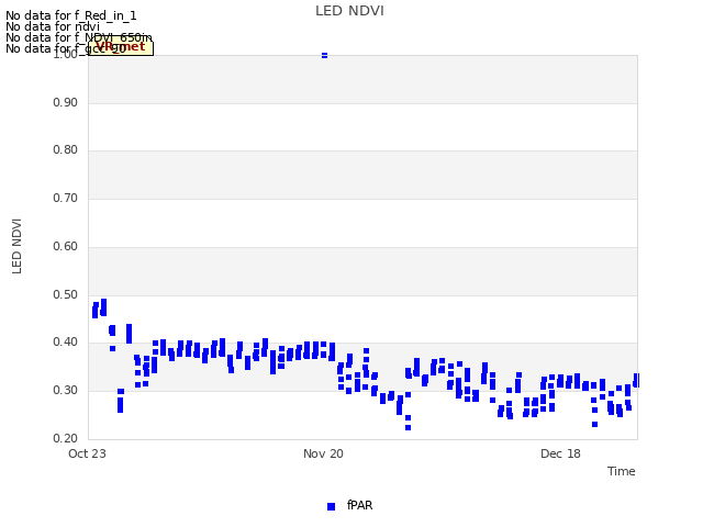 plot of LED NDVI