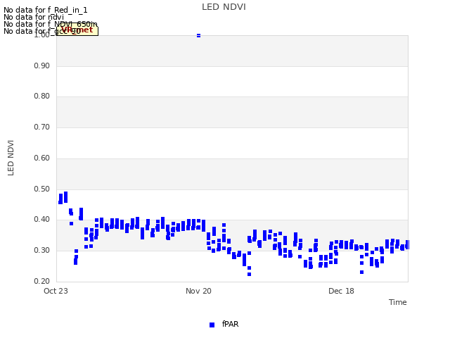 plot of LED NDVI