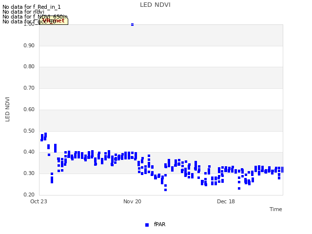 plot of LED NDVI