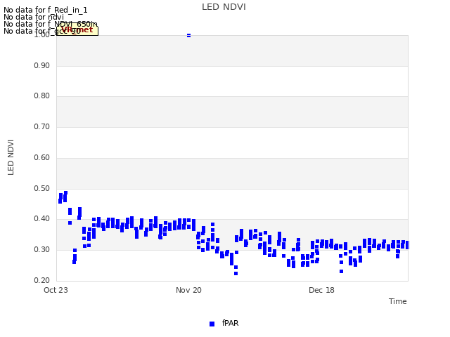 plot of LED NDVI