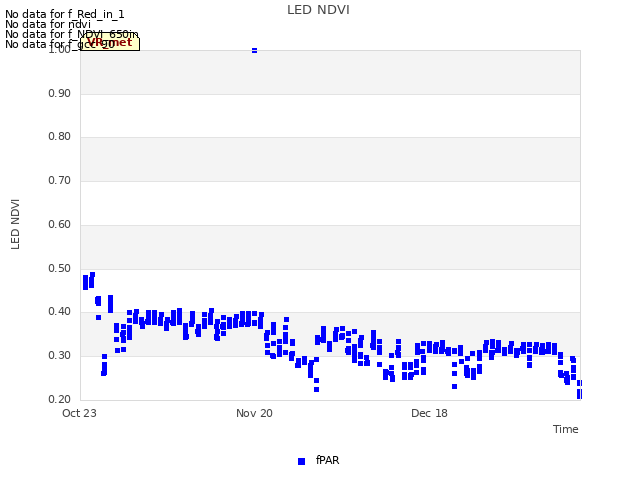 plot of LED NDVI