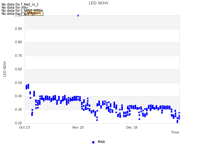 plot of LED NDVI