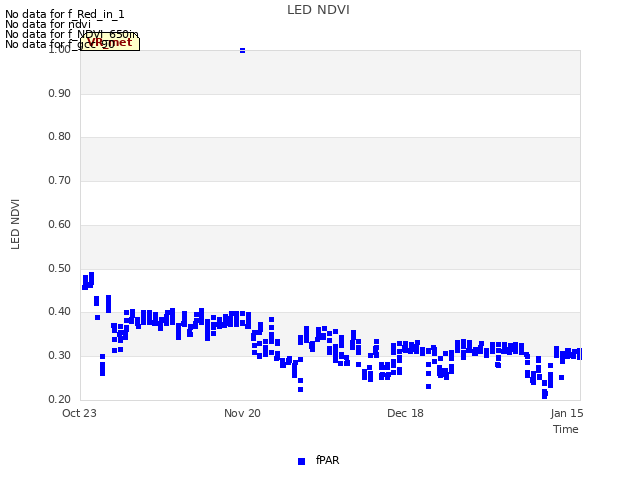 plot of LED NDVI