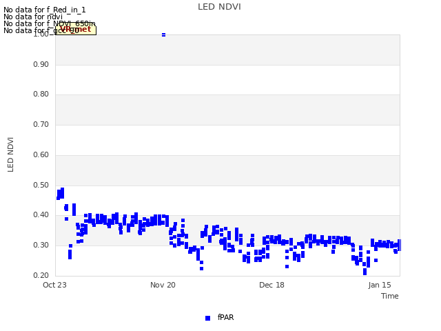 plot of LED NDVI