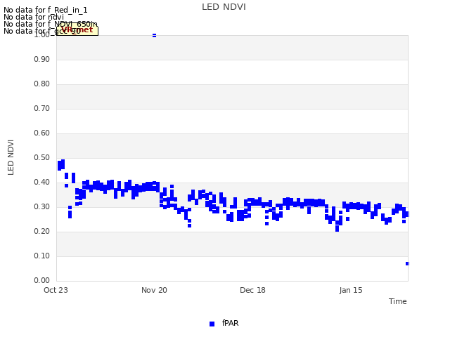 plot of LED NDVI