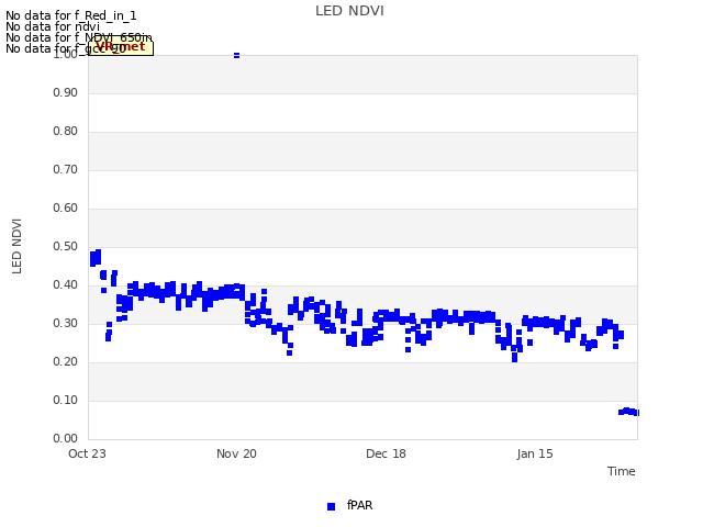 plot of LED NDVI