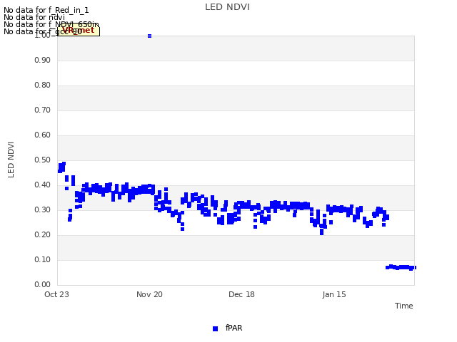 plot of LED NDVI