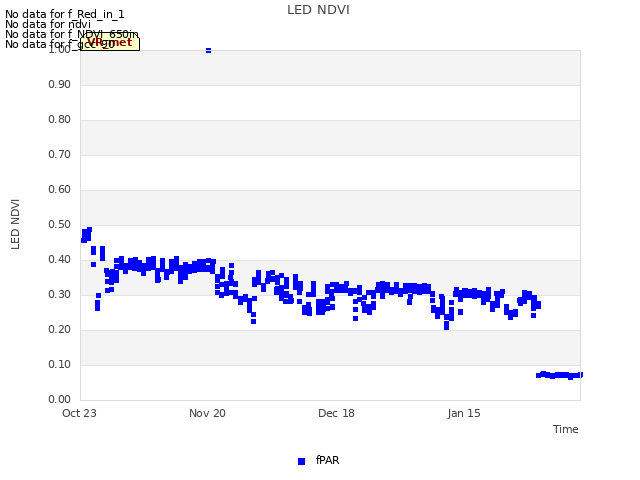 plot of LED NDVI