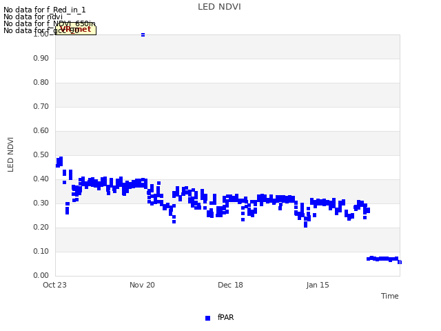 plot of LED NDVI