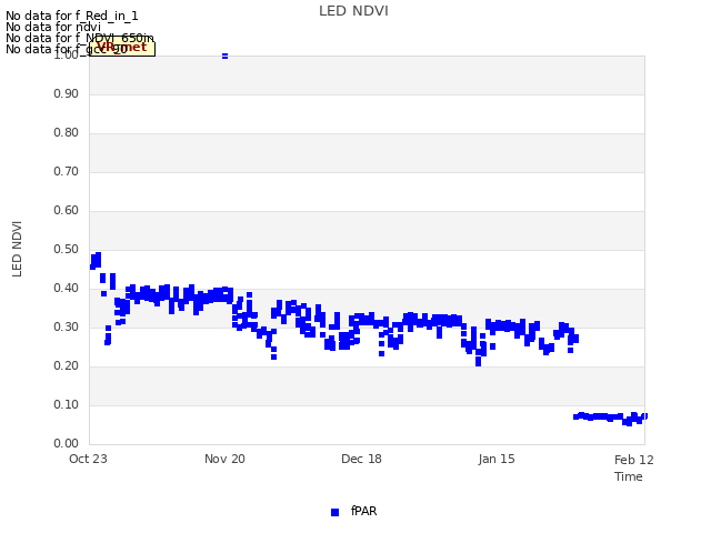 plot of LED NDVI