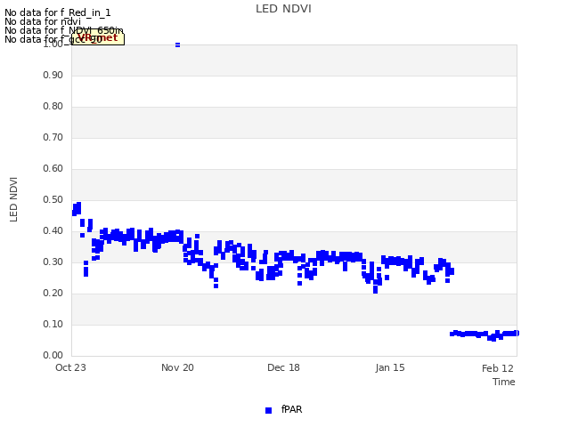 plot of LED NDVI