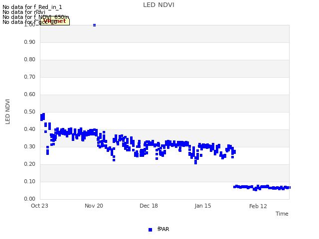 plot of LED NDVI