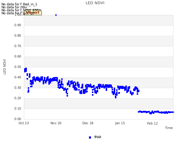 plot of LED NDVI