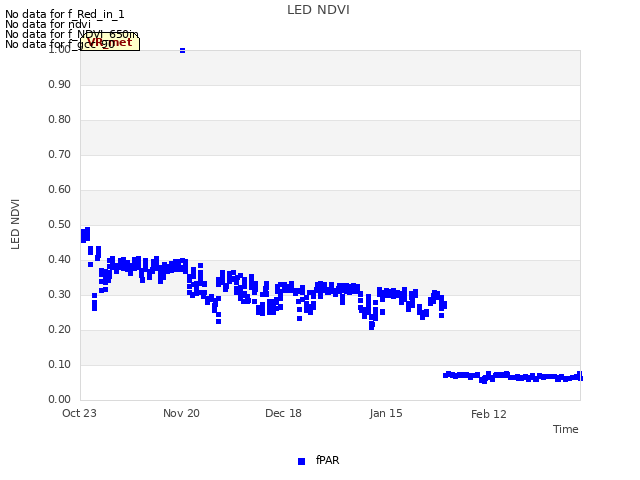 plot of LED NDVI