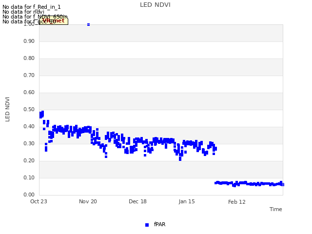 plot of LED NDVI