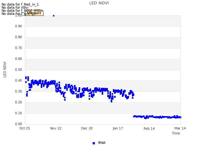 plot of LED NDVI