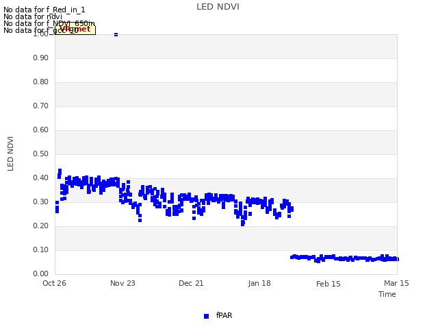 plot of LED NDVI