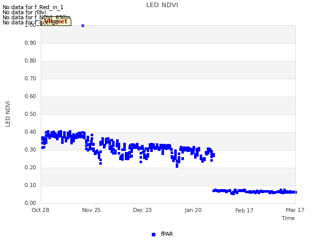 plot of LED NDVI