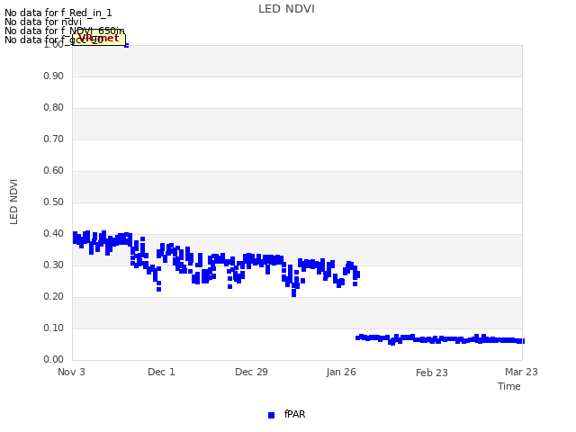 plot of LED NDVI