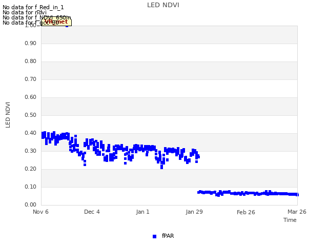 plot of LED NDVI