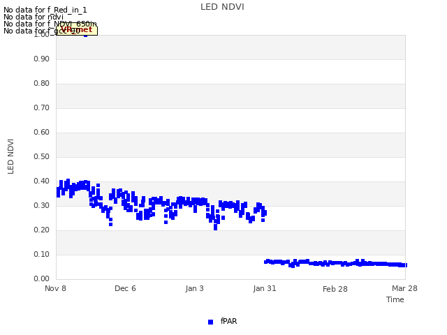 plot of LED NDVI