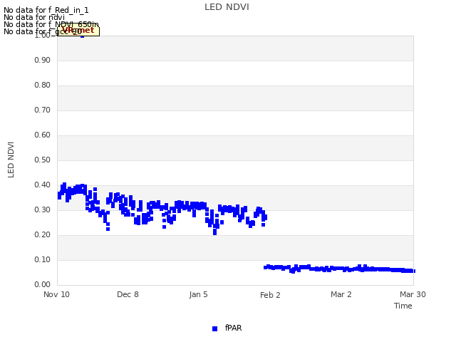 plot of LED NDVI