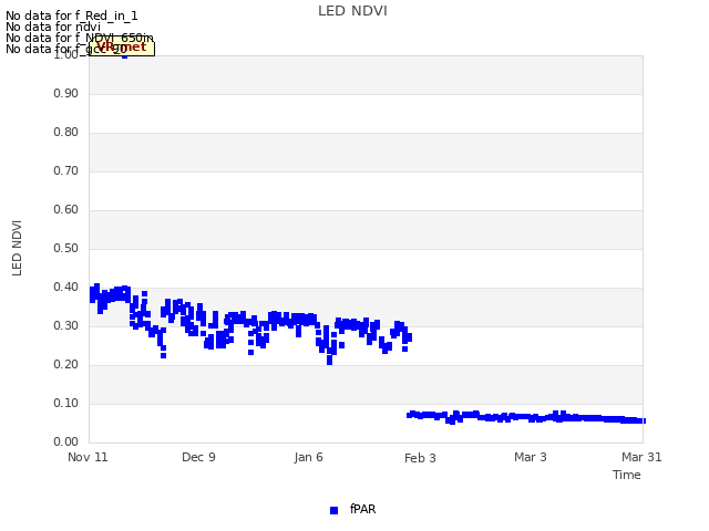 plot of LED NDVI