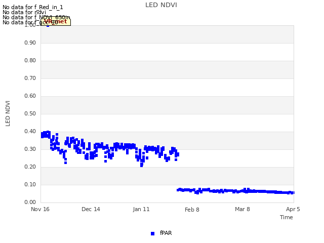 plot of LED NDVI