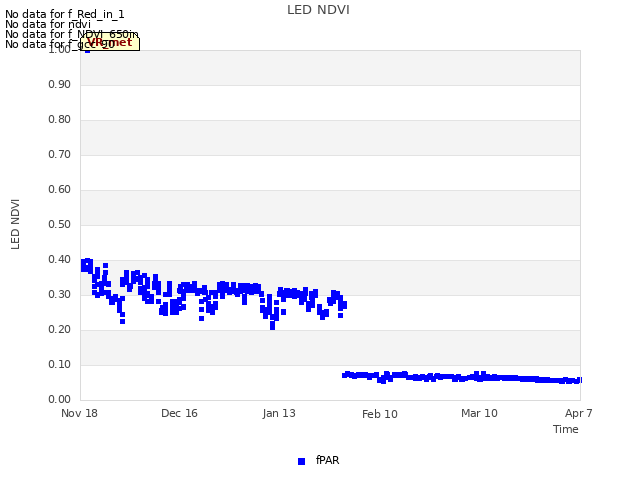 plot of LED NDVI