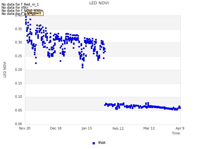 plot of LED NDVI