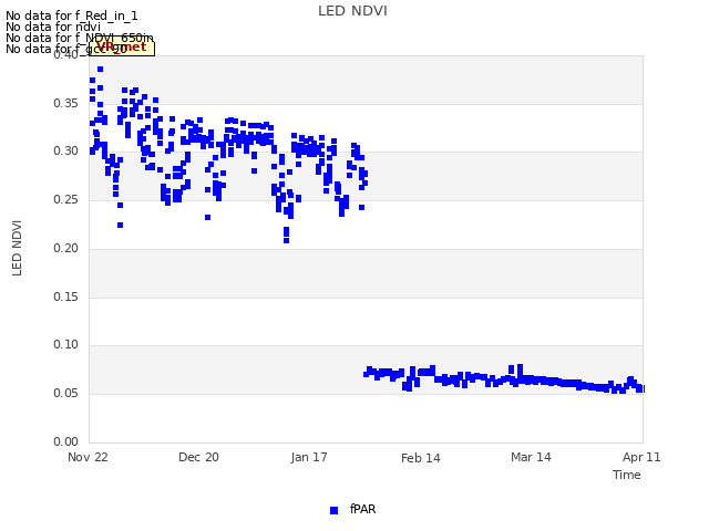 plot of LED NDVI