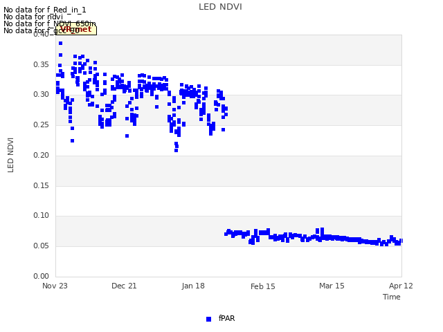 plot of LED NDVI