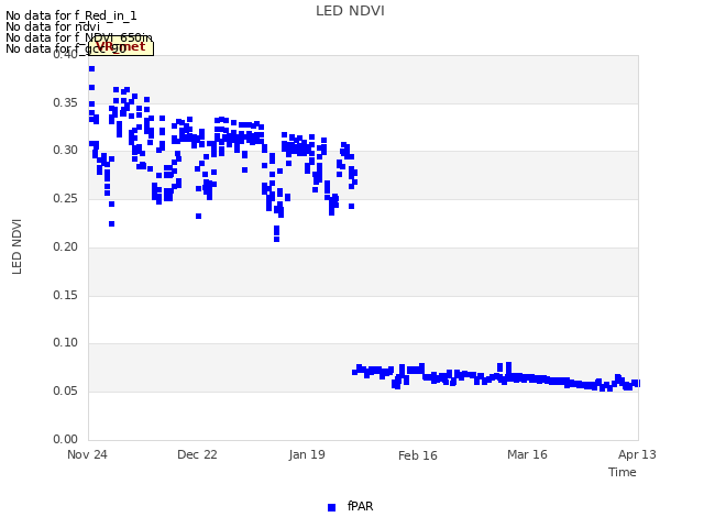 plot of LED NDVI