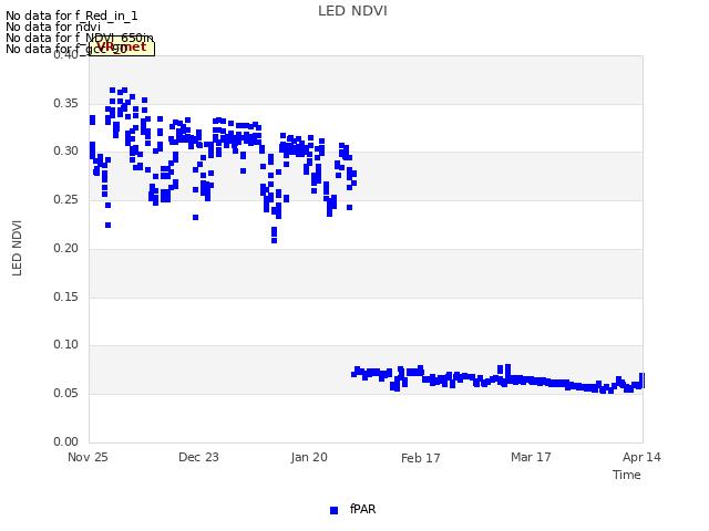 plot of LED NDVI