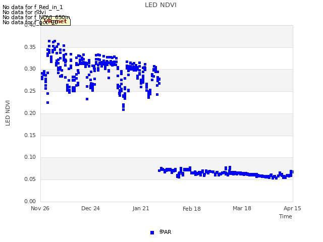 plot of LED NDVI