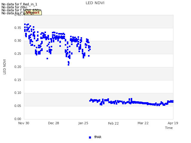 plot of LED NDVI