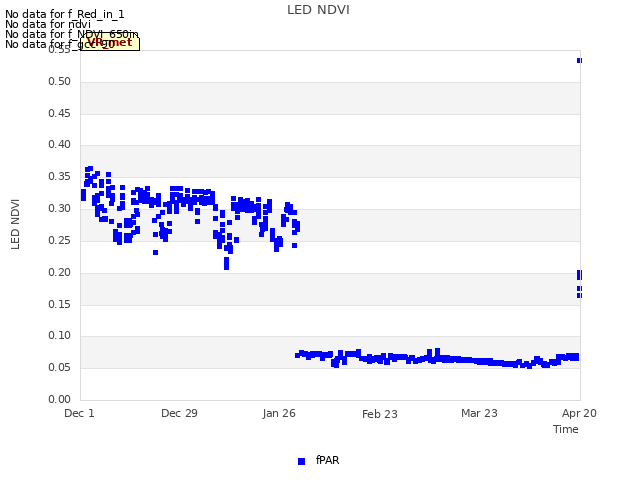 plot of LED NDVI