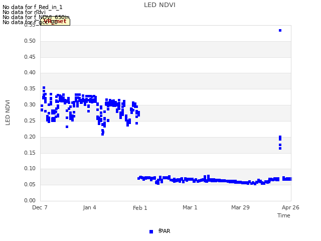 plot of LED NDVI