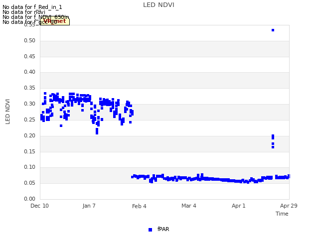 plot of LED NDVI